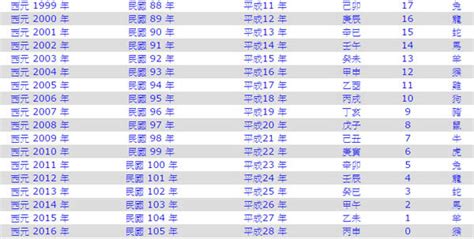 85年次|民國年份、西元年份、日本年號、中國年號、歲次對照。